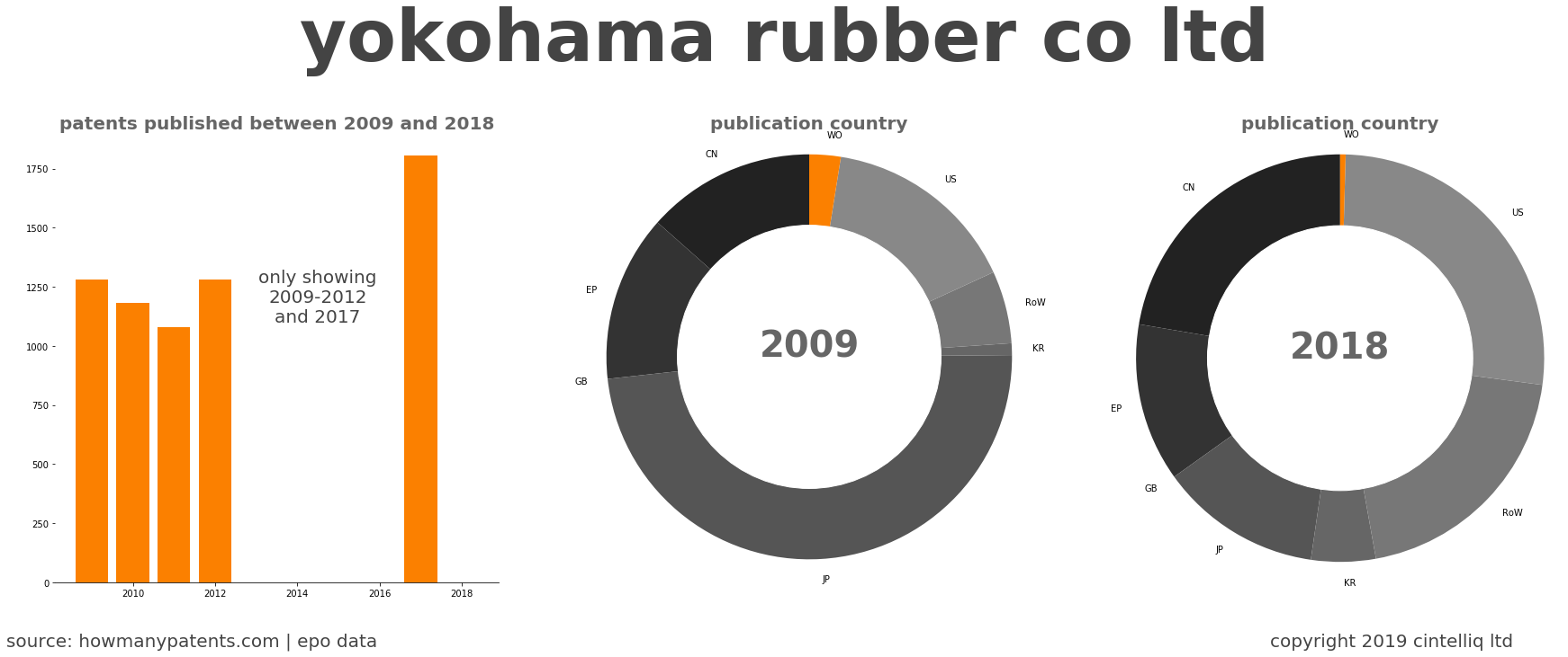 summary of patents for Yokohama Rubber Co Ltd