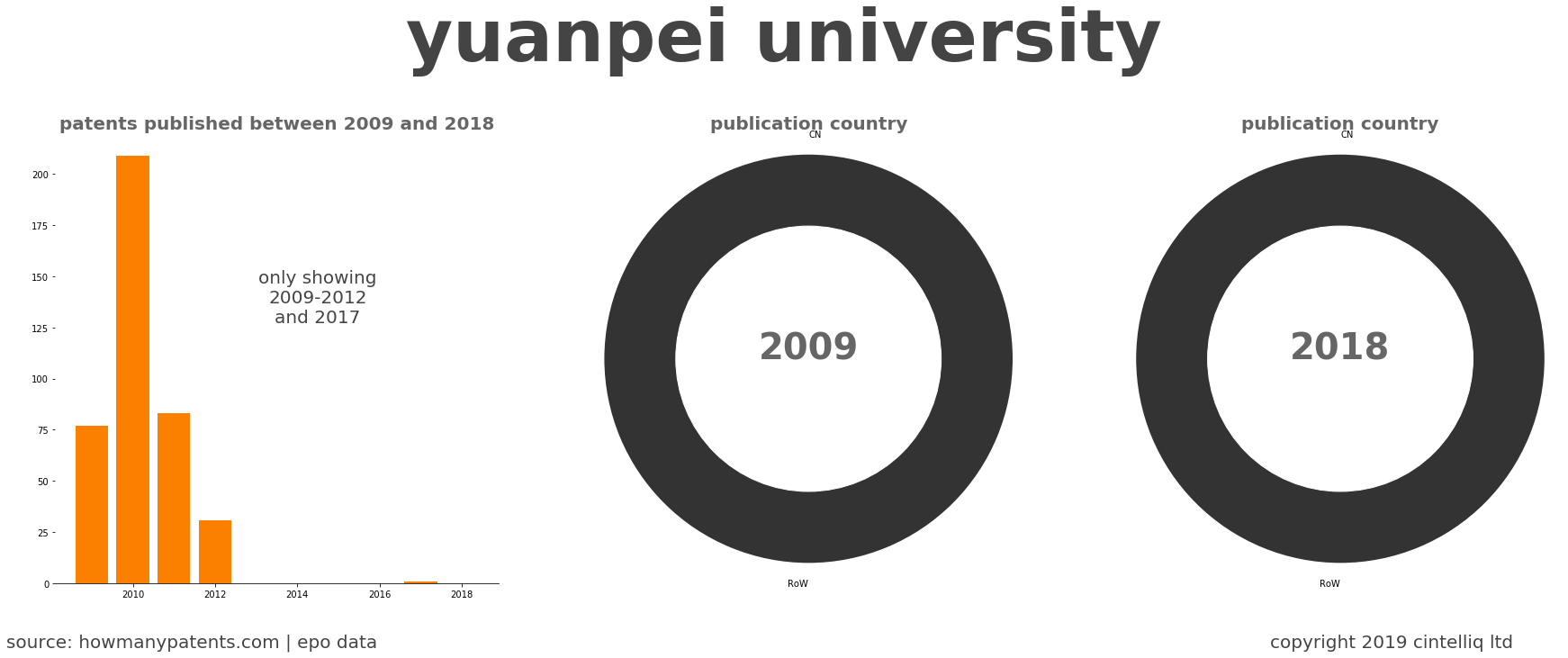 summary of patents for Yuanpei University