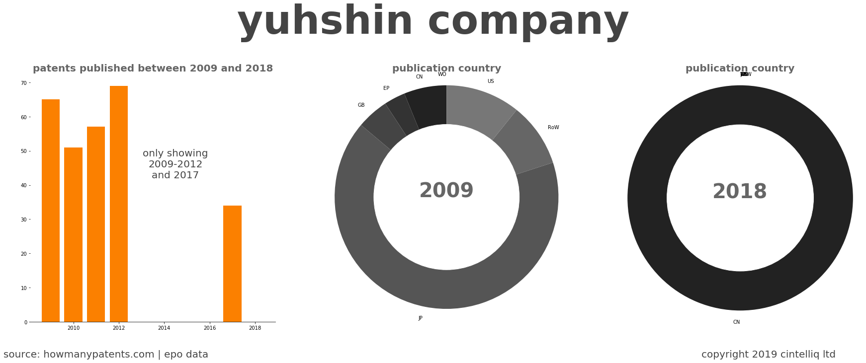 summary of patents for Yuhshin Company