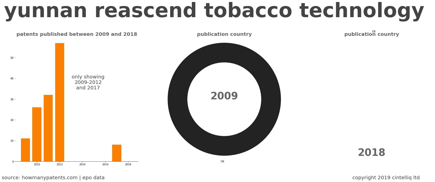 summary of patents for Yunnan Reascend Tobacco Technology 