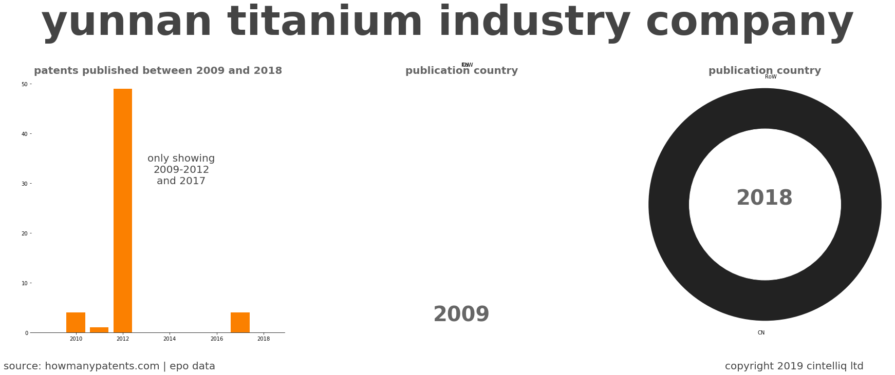 summary of patents for Yunnan Titanium Industry Company