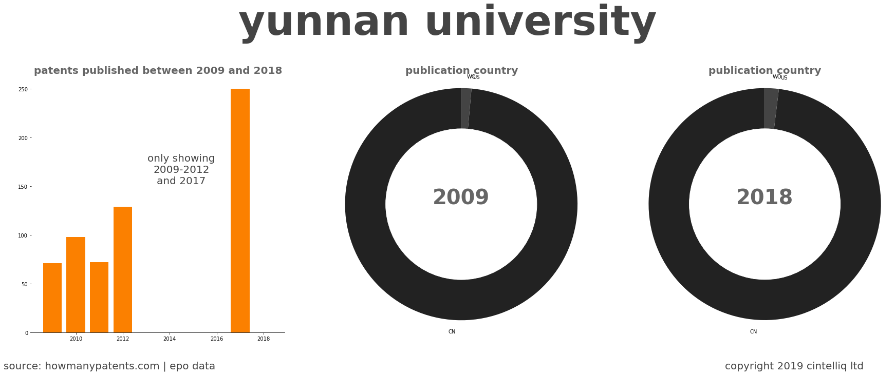 summary of patents for Yunnan University