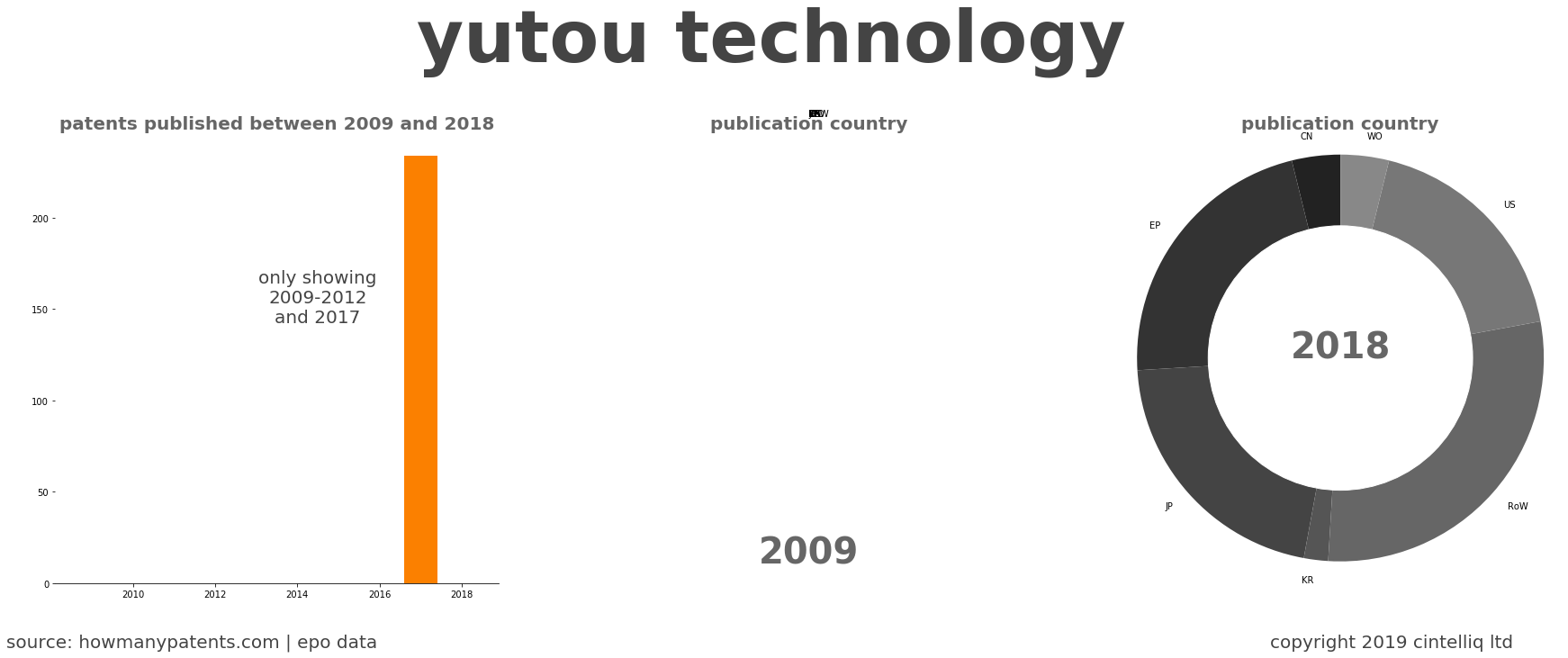 summary of patents for Yutou Technology 