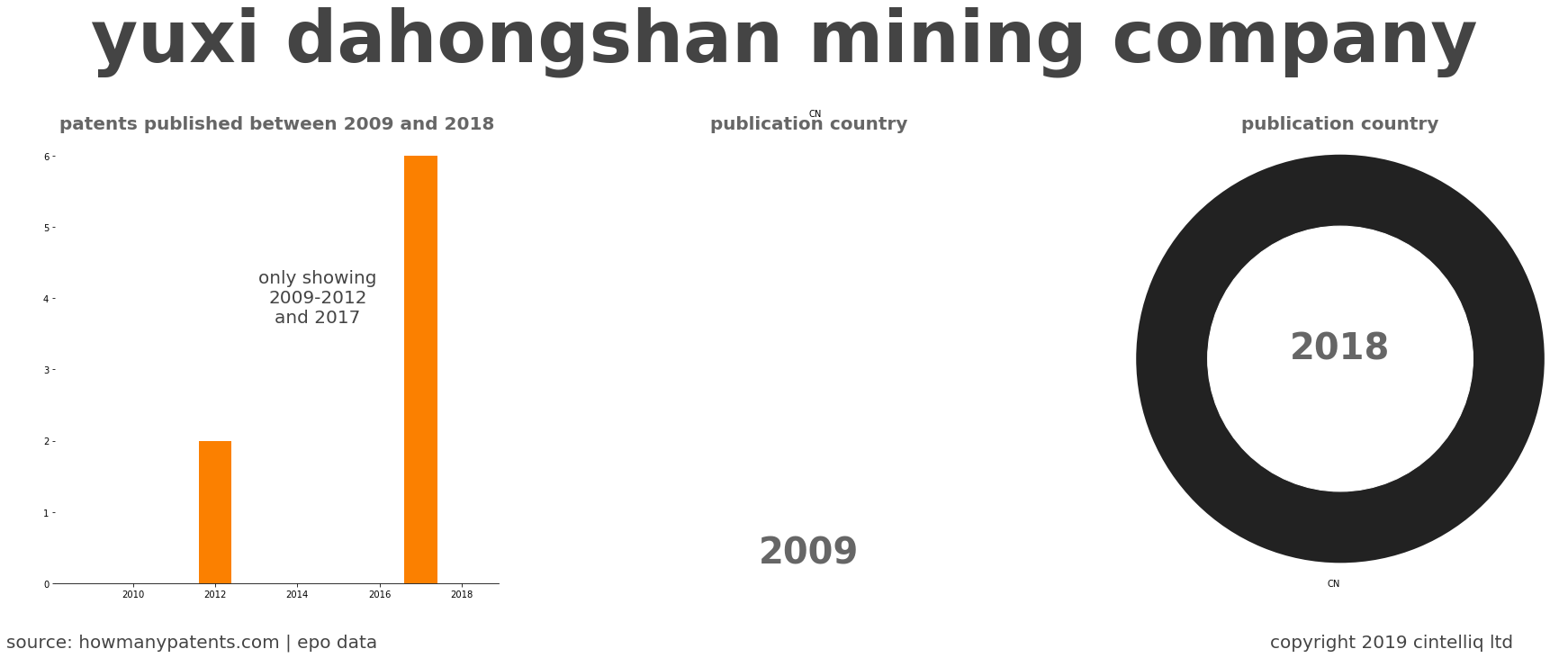 summary of patents for Yuxi Dahongshan Mining Company