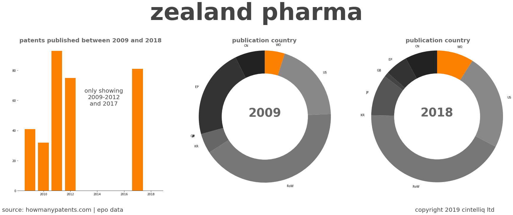 summary of patents for Zealand Pharma
