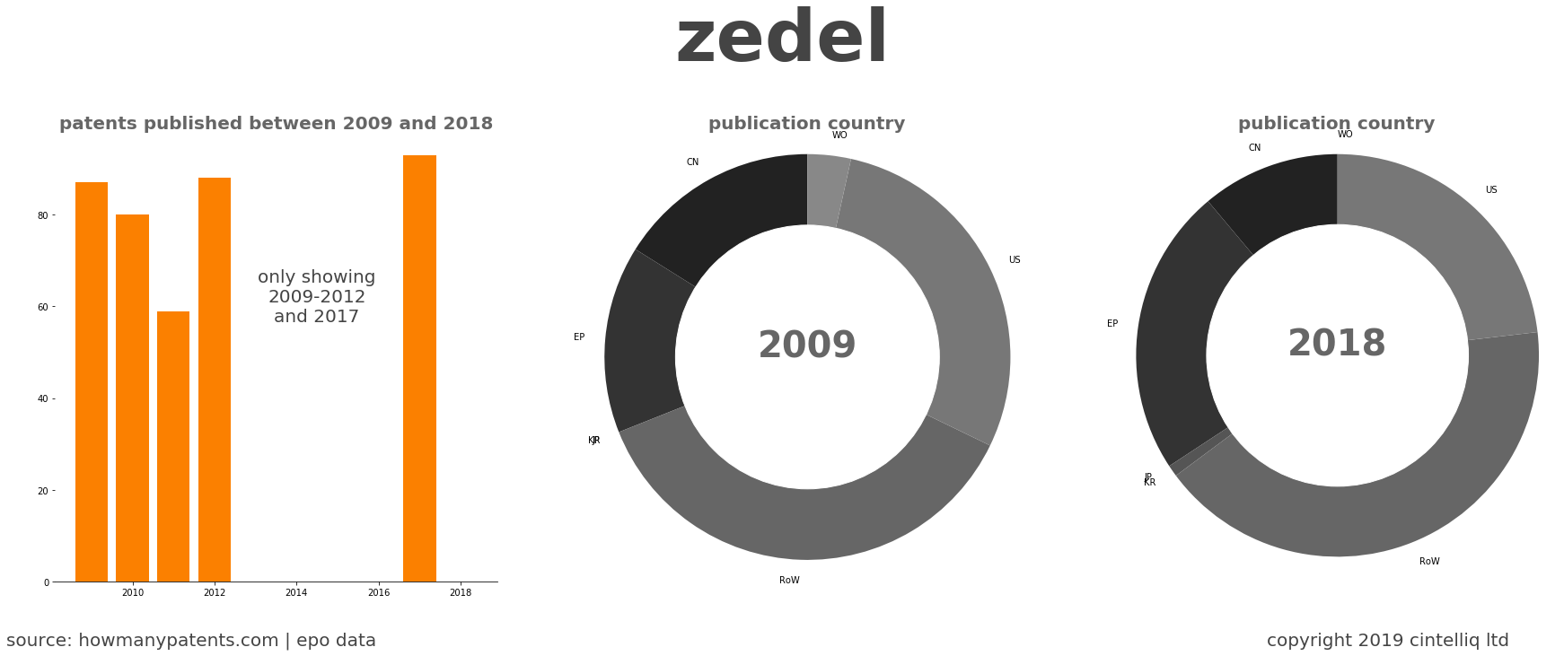summary of patents for Zedel