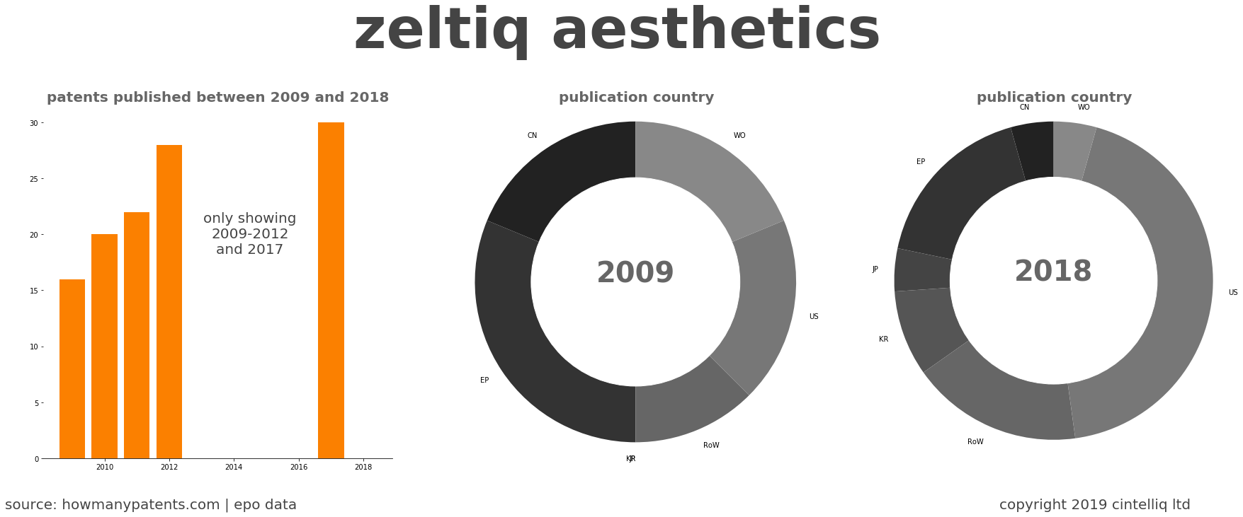 summary of patents for Zeltiq Aesthetics