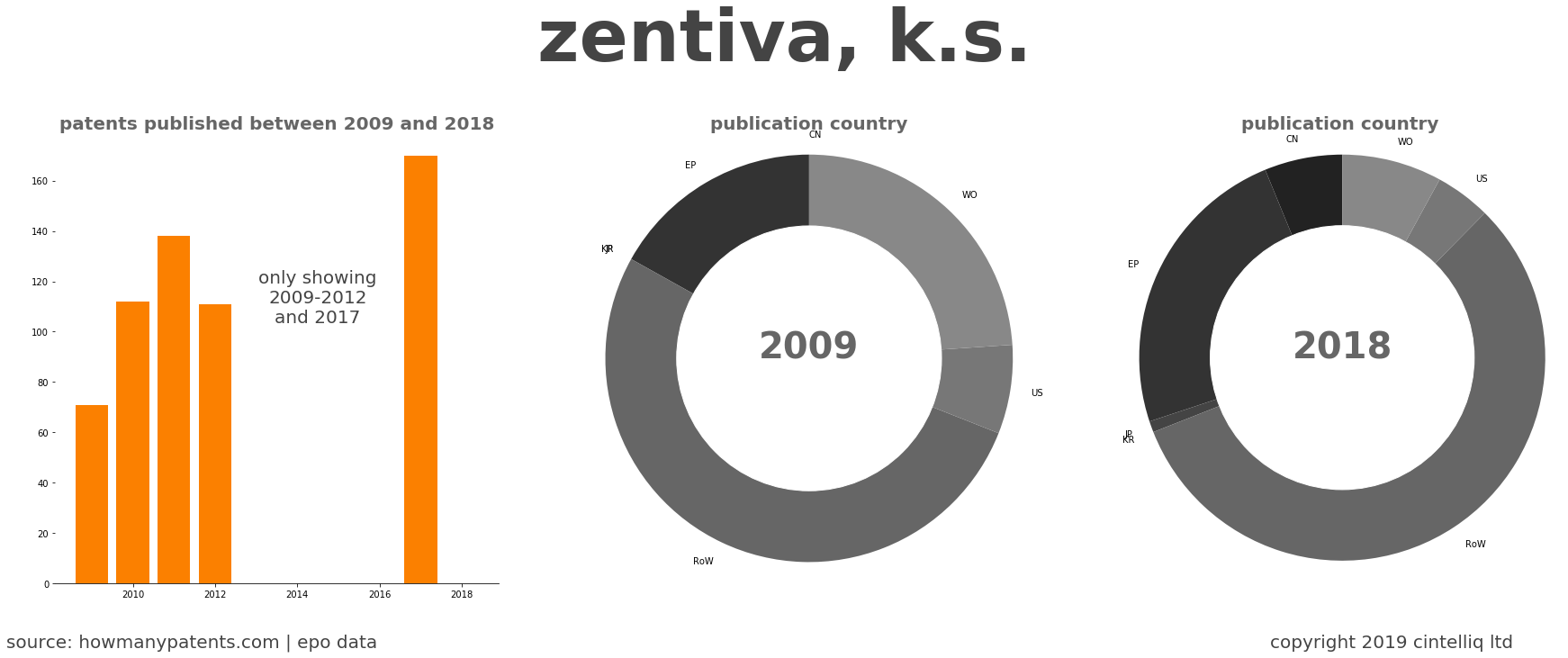 summary of patents for Zentiva, K.S.