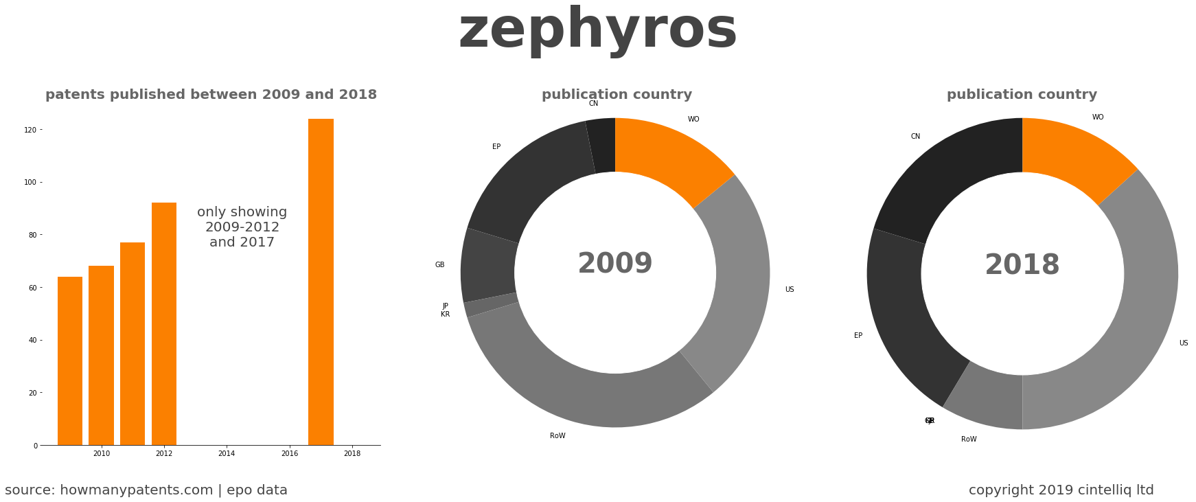 summary of patents for Zephyros