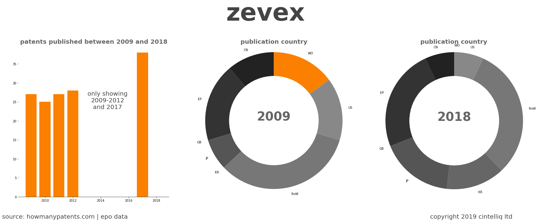 summary of patents for Zevex