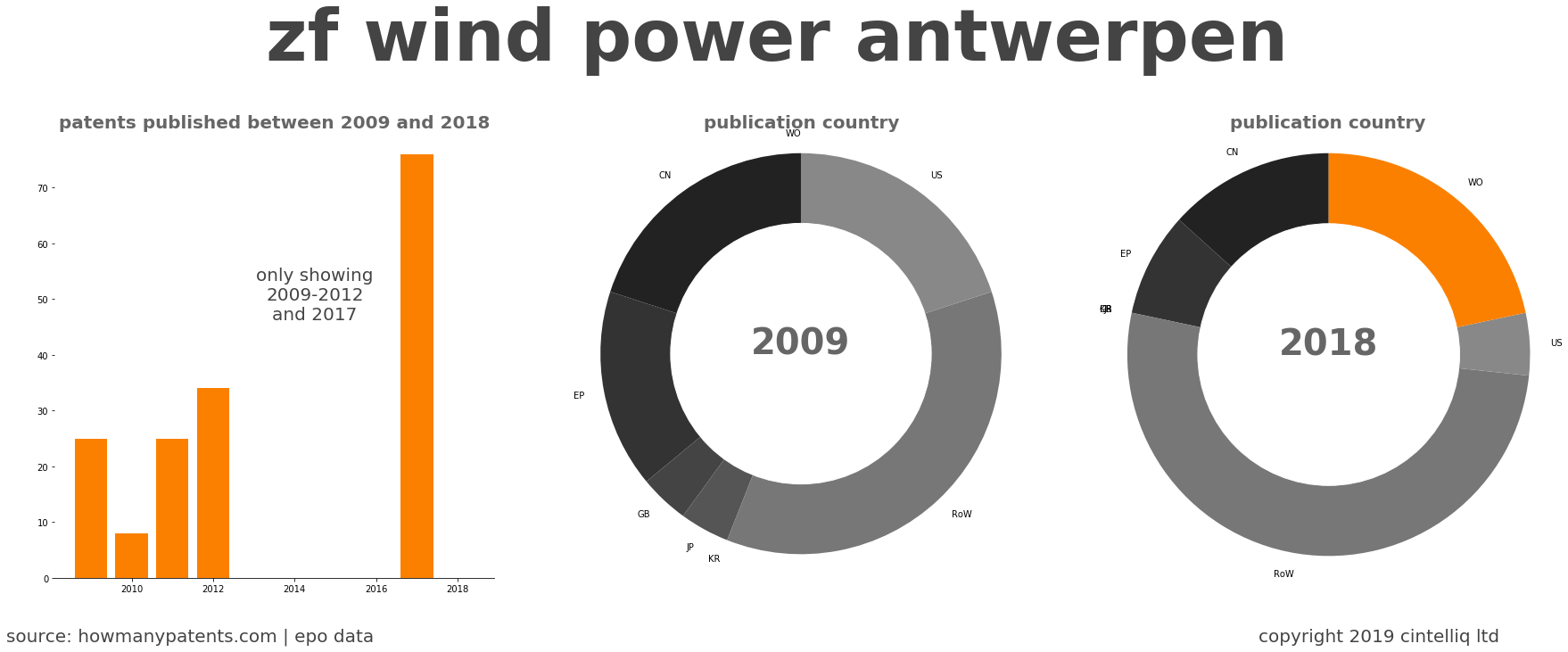 summary of patents for Zf Wind Power Antwerpen