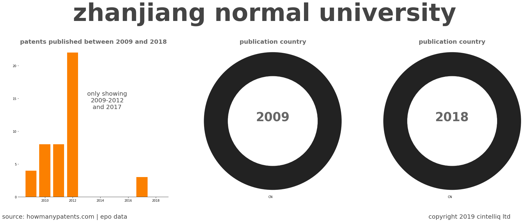 summary of patents for Zhanjiang Normal University