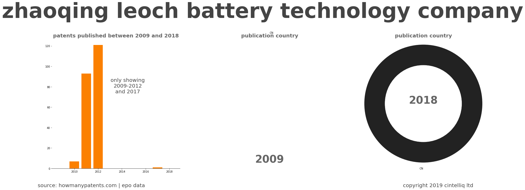 summary of patents for Zhaoqing Leoch Battery Technology Company