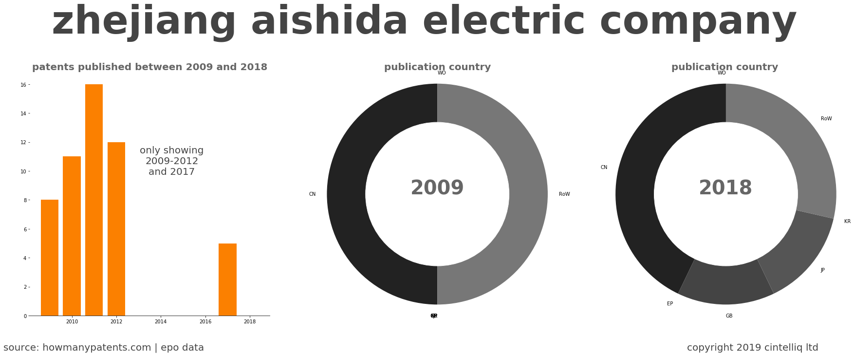 summary of patents for Zhejiang Aishida Electric Company