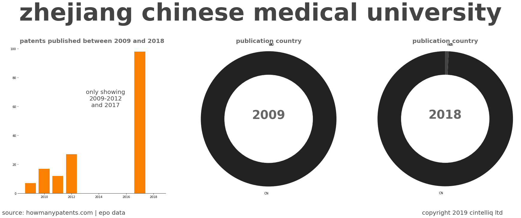 summary of patents for Zhejiang Chinese Medical University