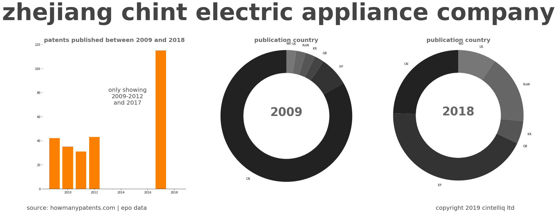 summary of patents for Zhejiang Chint Electric Appliance Company