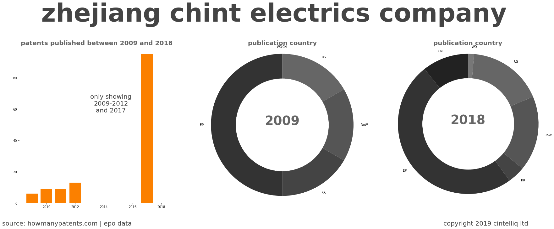 summary of patents for Zhejiang Chint Electrics Company