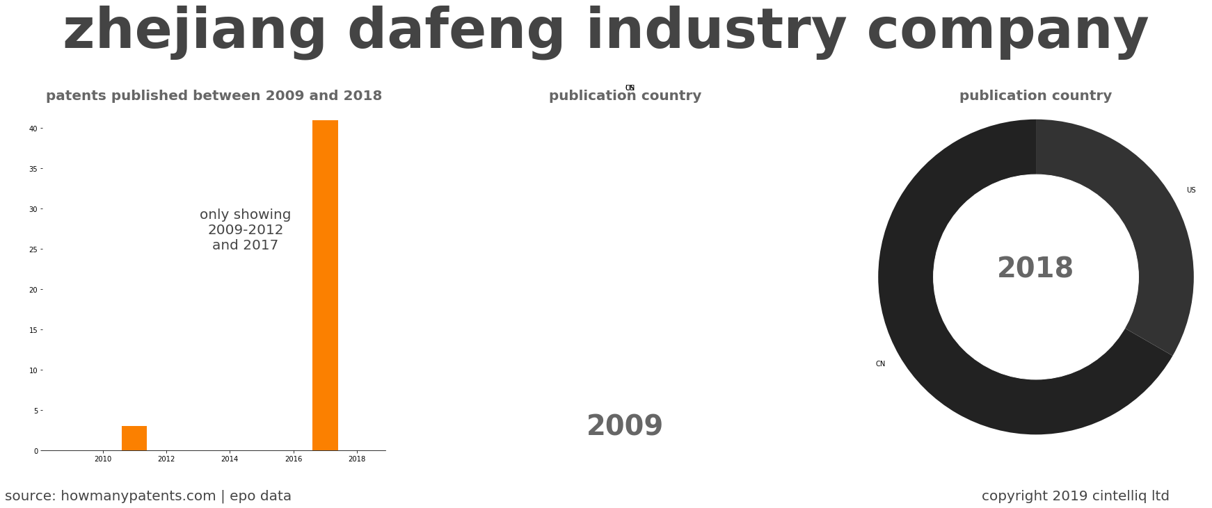 summary of patents for Zhejiang Dafeng Industry Company