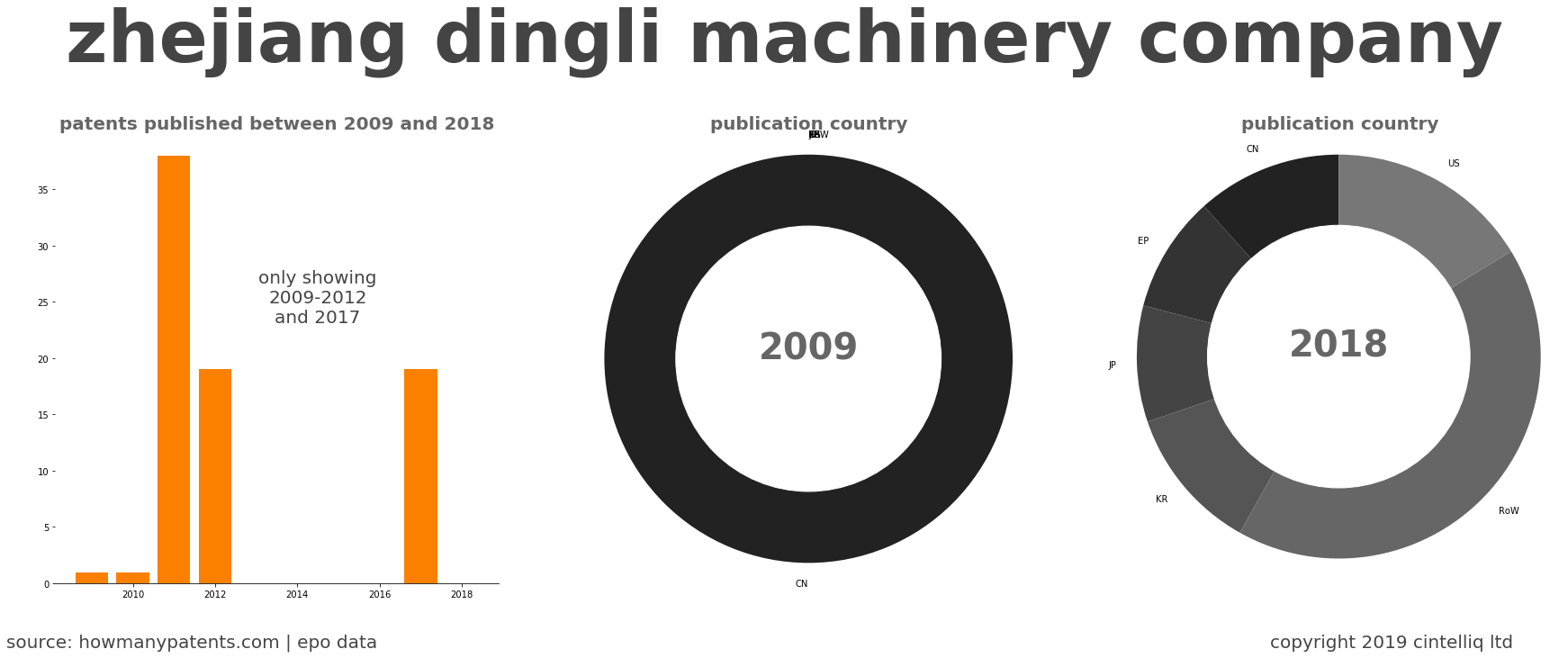 summary of patents for Zhejiang Dingli Machinery Company