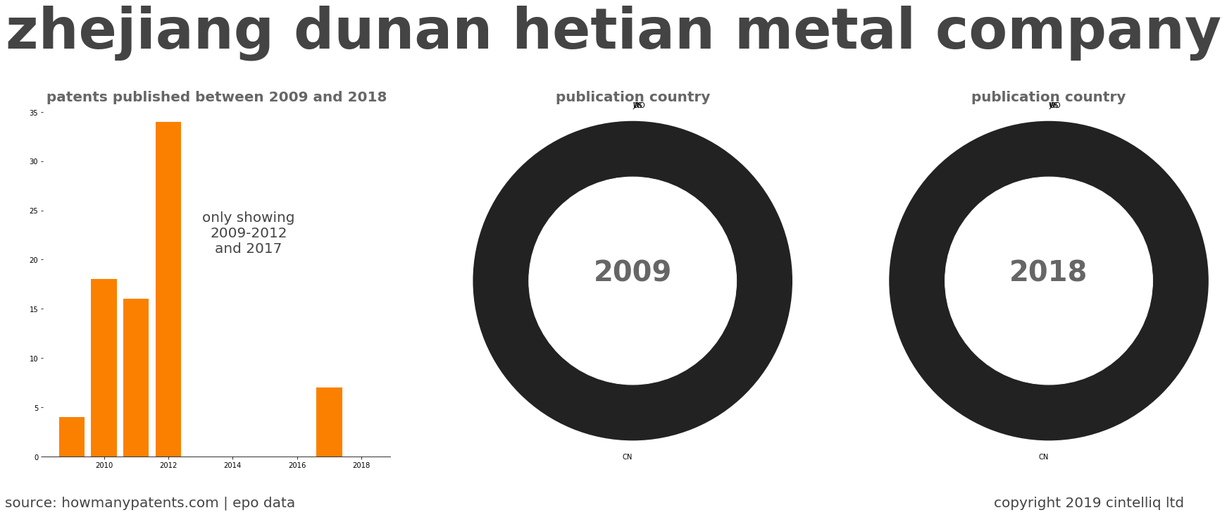 summary of patents for Zhejiang Dunan Hetian Metal Company