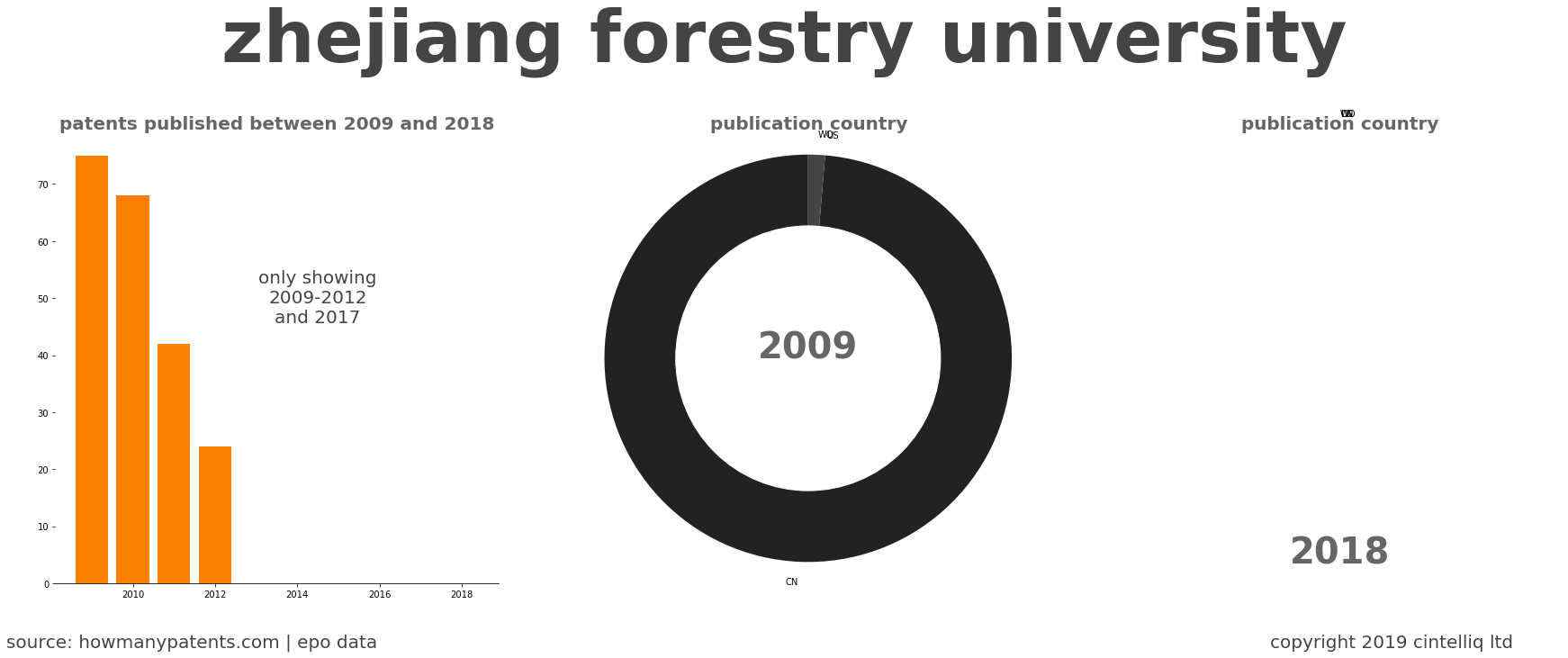 summary of patents for Zhejiang Forestry University