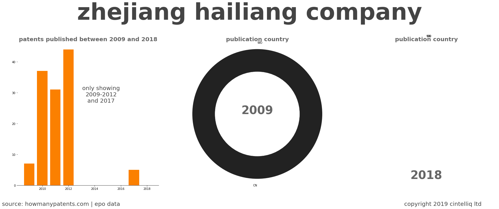 summary of patents for Zhejiang Hailiang Company