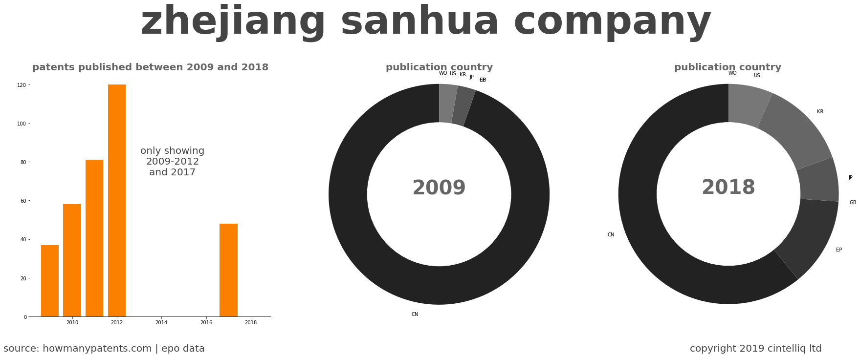 summary of patents for Zhejiang Sanhua Company