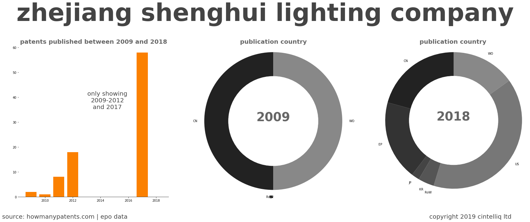 summary of patents for Zhejiang Shenghui Lighting Company