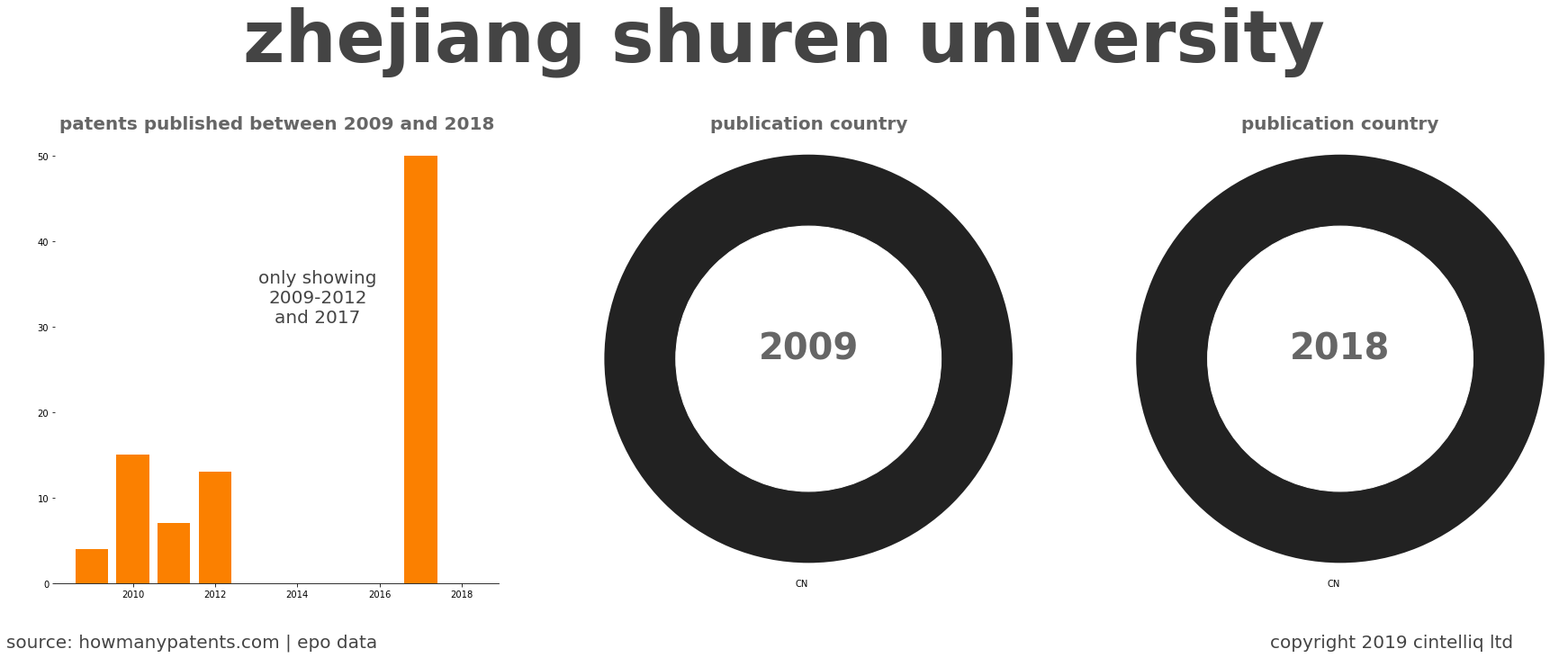summary of patents for Zhejiang Shuren University