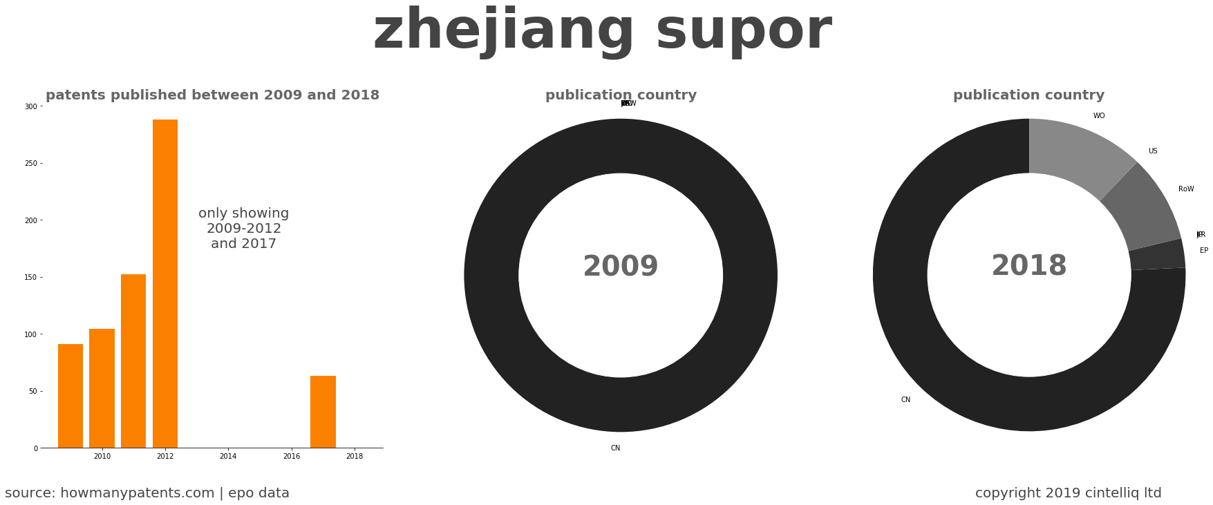 summary of patents for Zhejiang Supor