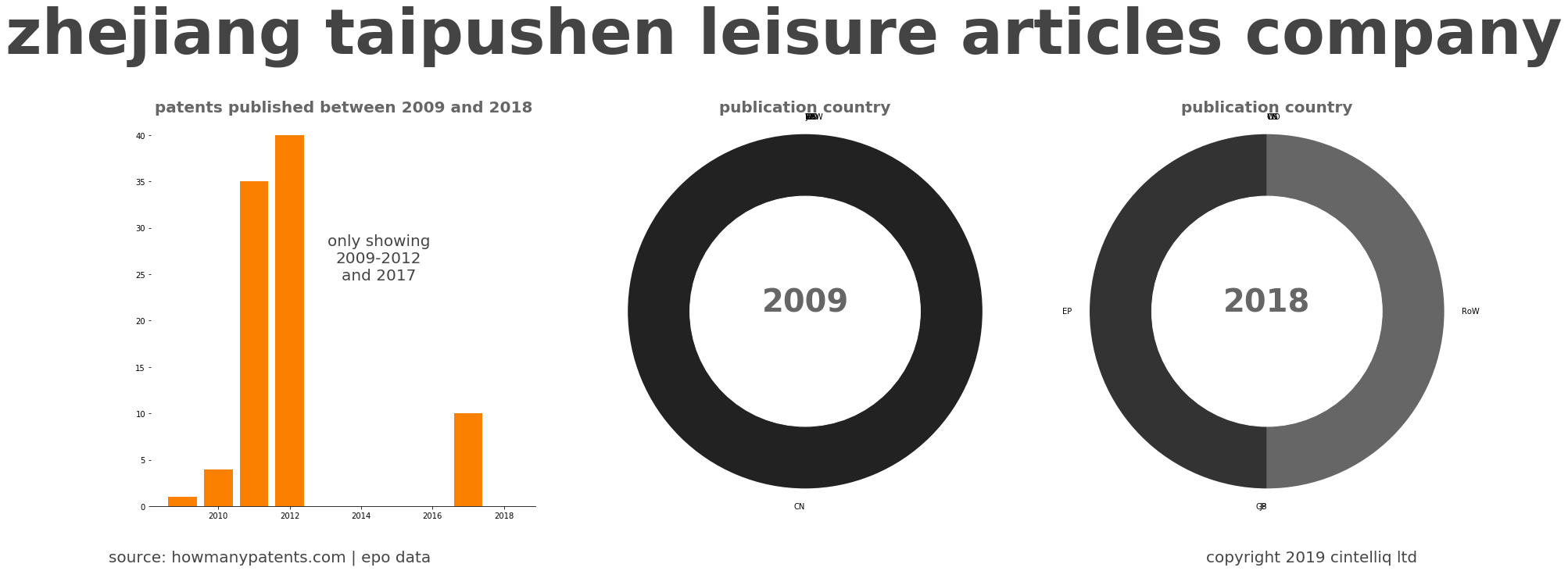 summary of patents for Zhejiang Taipushen Leisure Articles Company