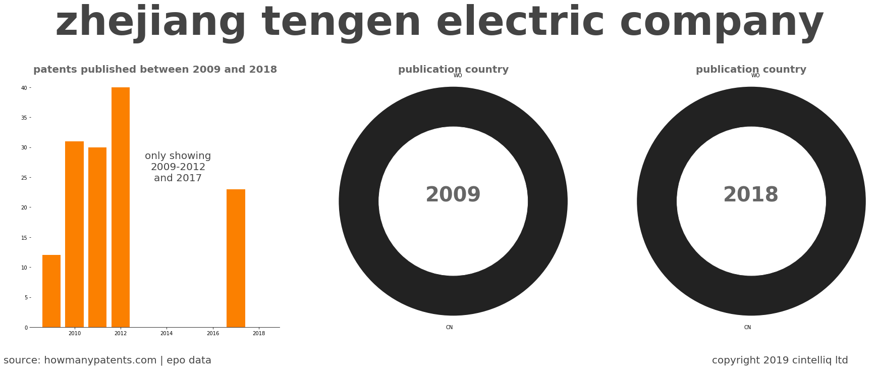 summary of patents for Zhejiang Tengen Electric Company