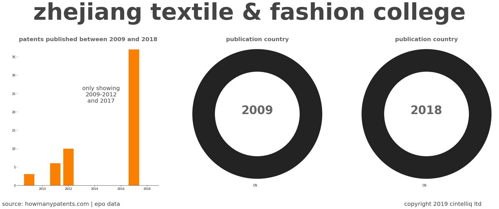 summary of patents for Zhejiang Textile & Fashion College