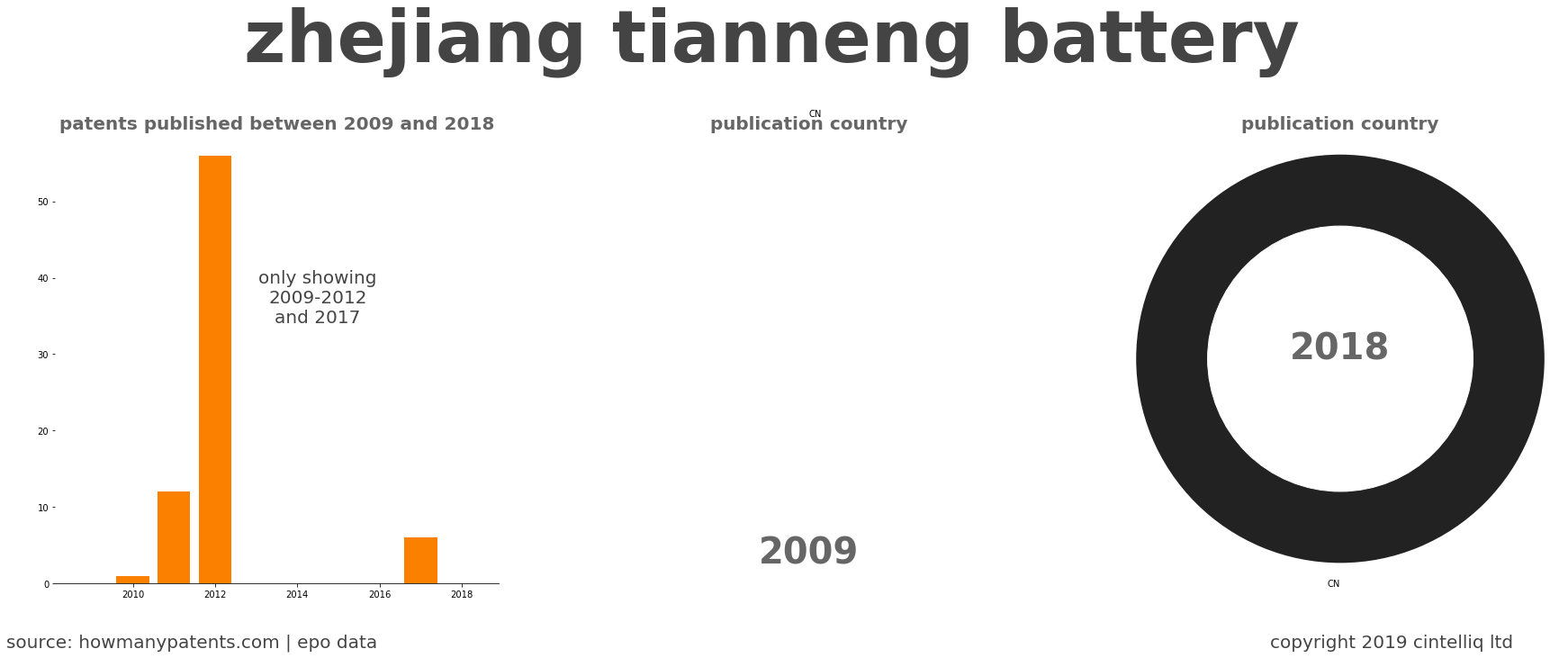 summary of patents for Zhejiang Tianneng Battery 
