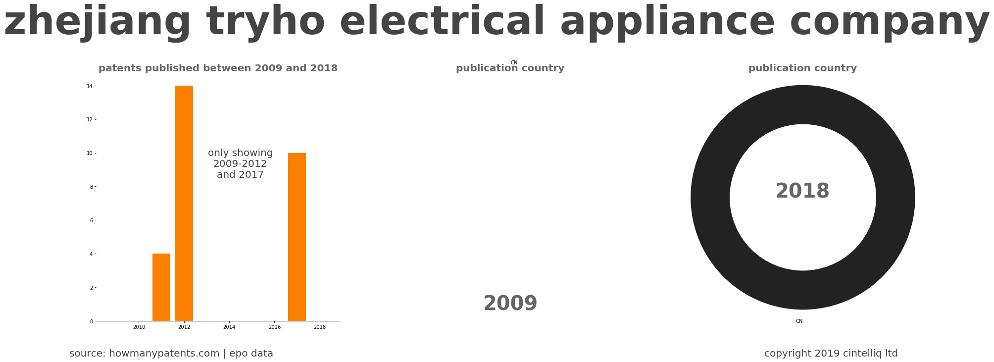 summary of patents for Zhejiang Tryho Electrical Appliance Company