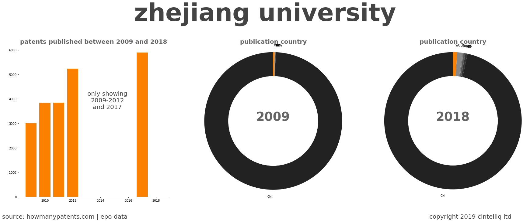 summary of patents for Zhejiang University