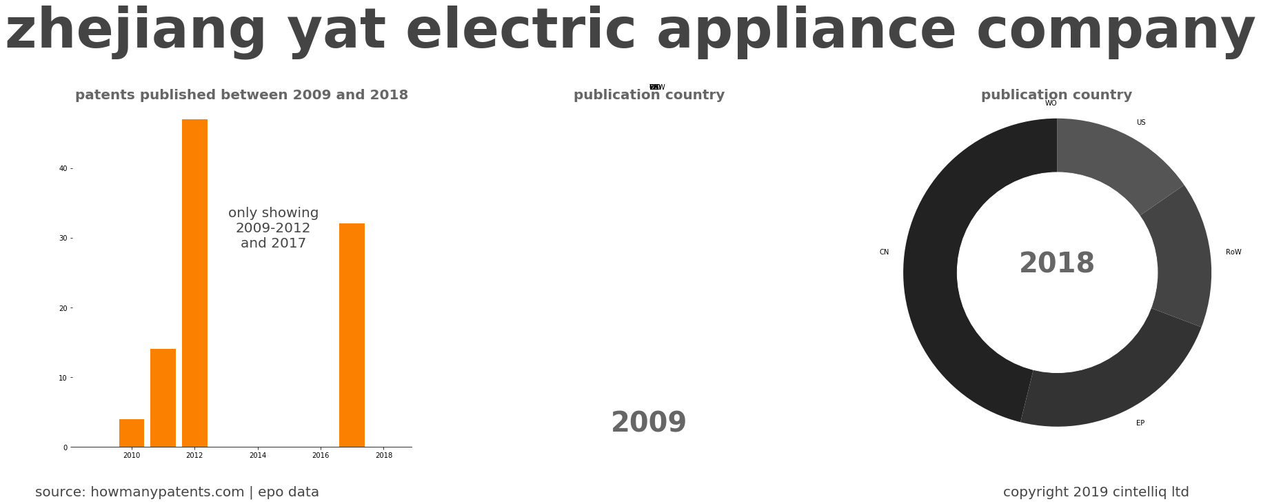 summary of patents for Zhejiang Yat Electric Appliance Company