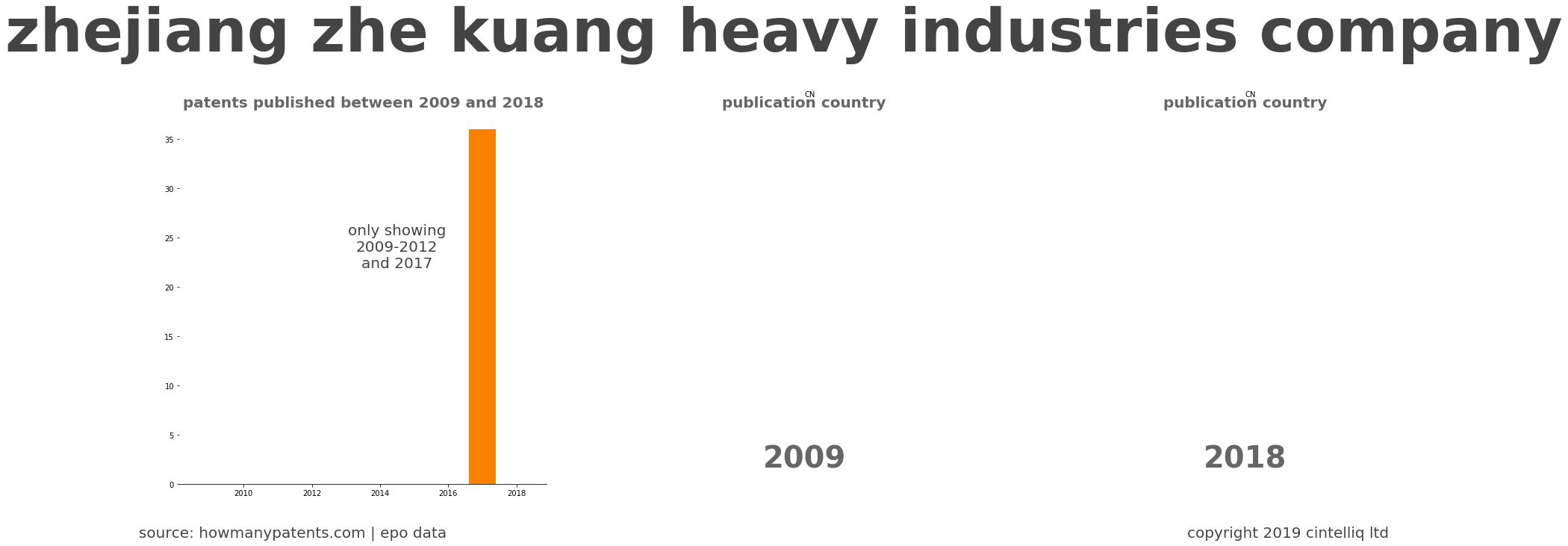 summary of patents for Zhejiang Zhe Kuang Heavy Industries Company