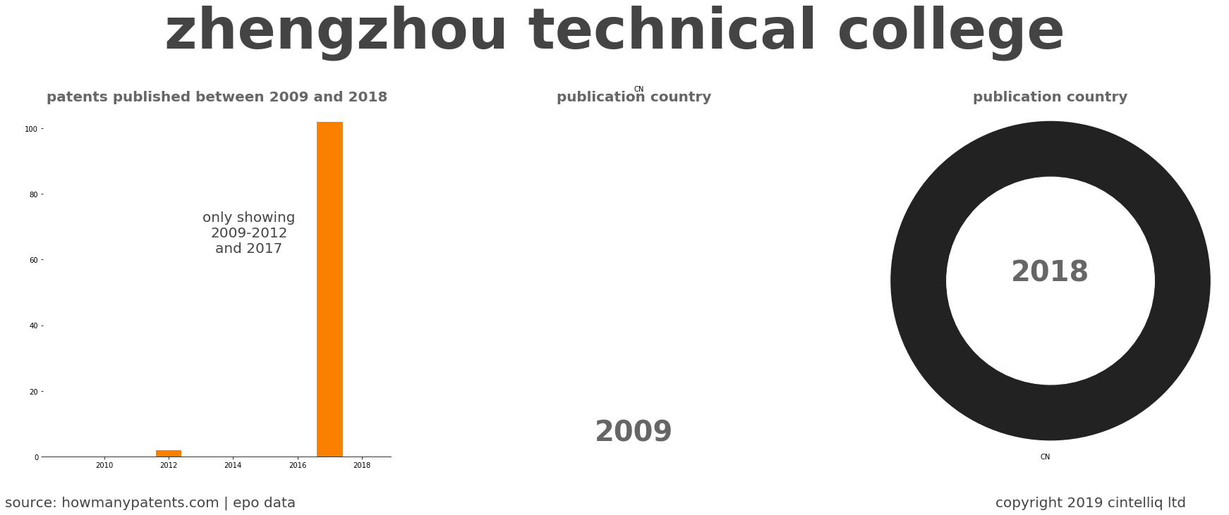 summary of patents for Zhengzhou Technical College