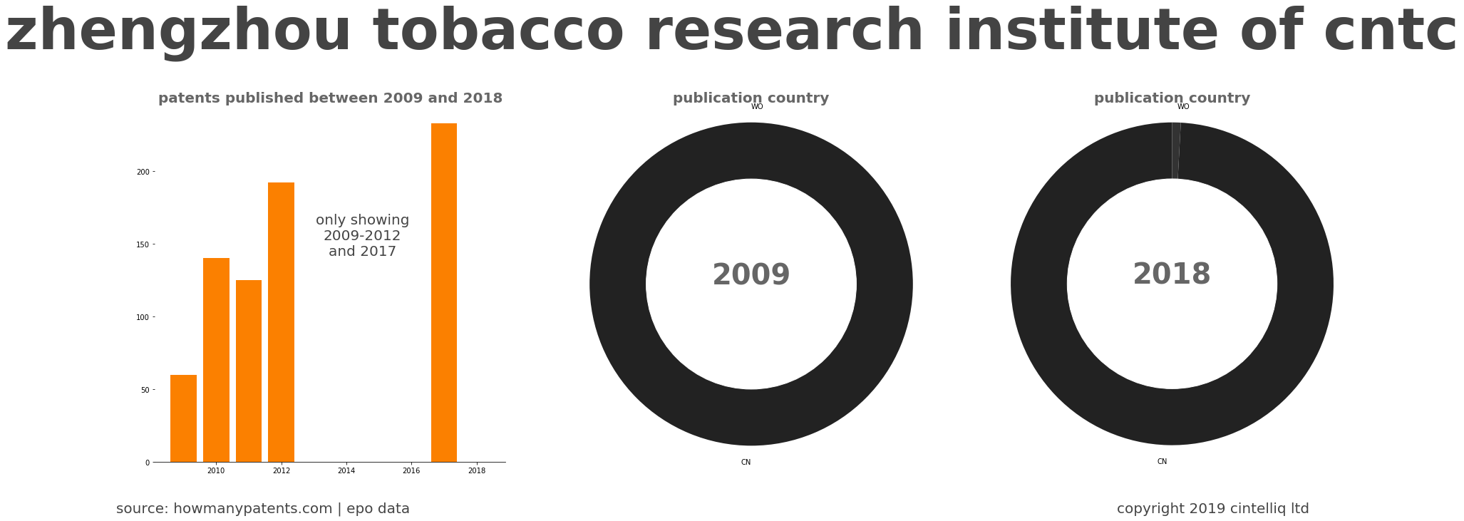 summary of patents for Zhengzhou Tobacco Research Institute Of Cntc