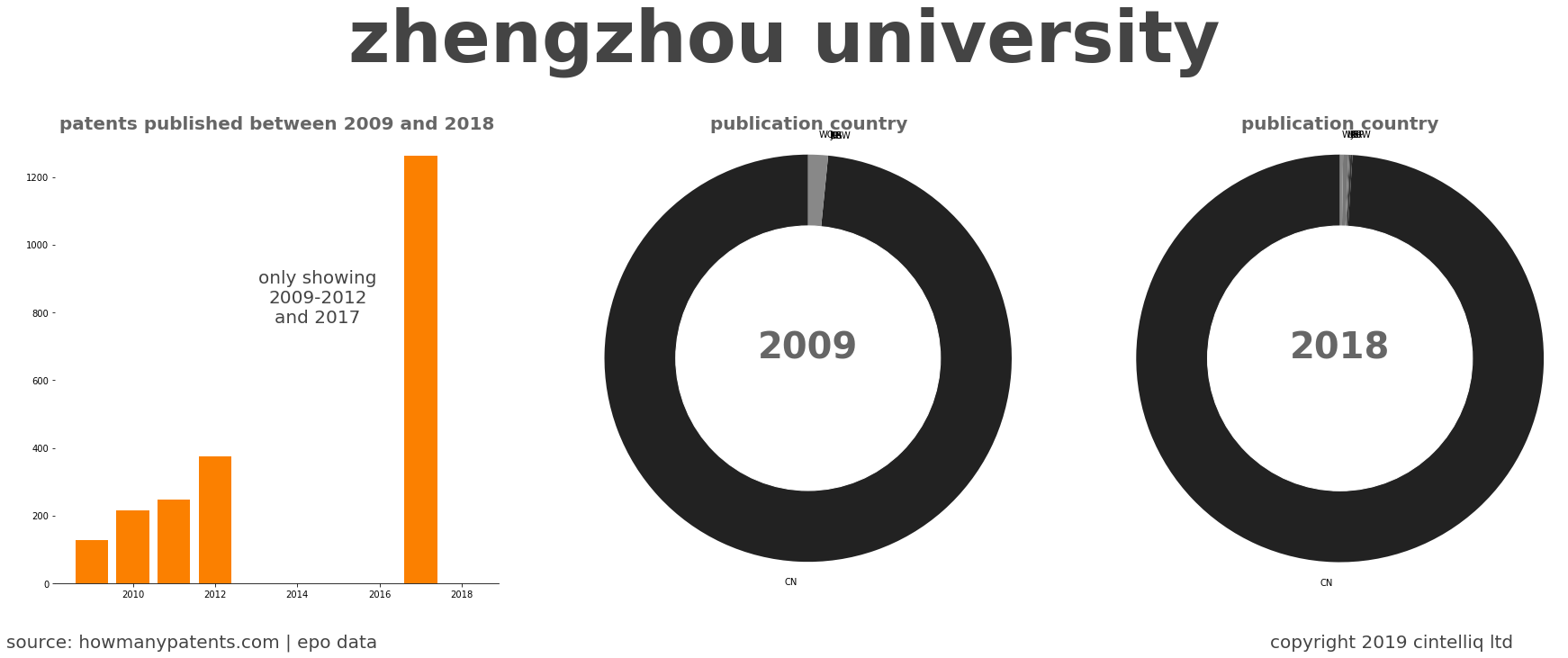 summary of patents for Zhengzhou University
