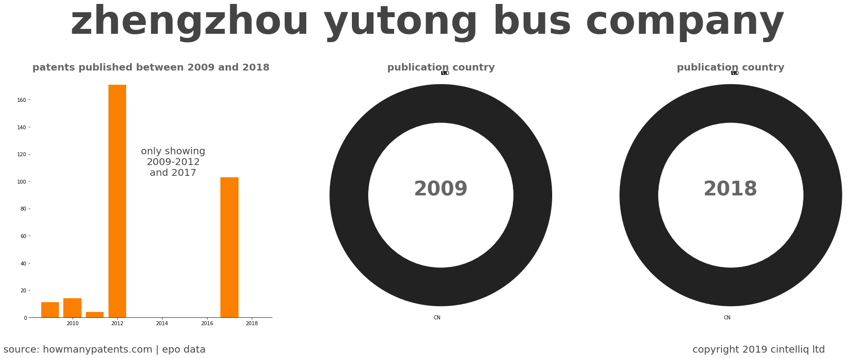 summary of patents for Zhengzhou Yutong Bus Company