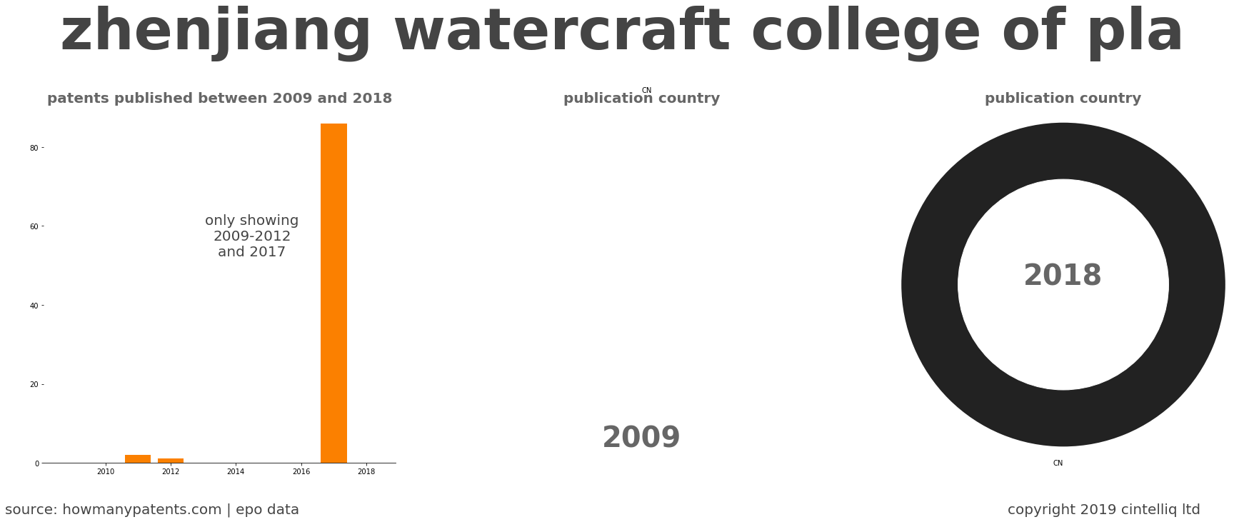 summary of patents for Zhenjiang Watercraft College Of Pla