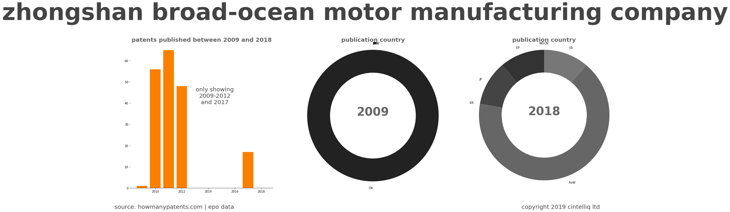 summary of patents for Zhongshan Broad-Ocean Motor Manufacturing Company