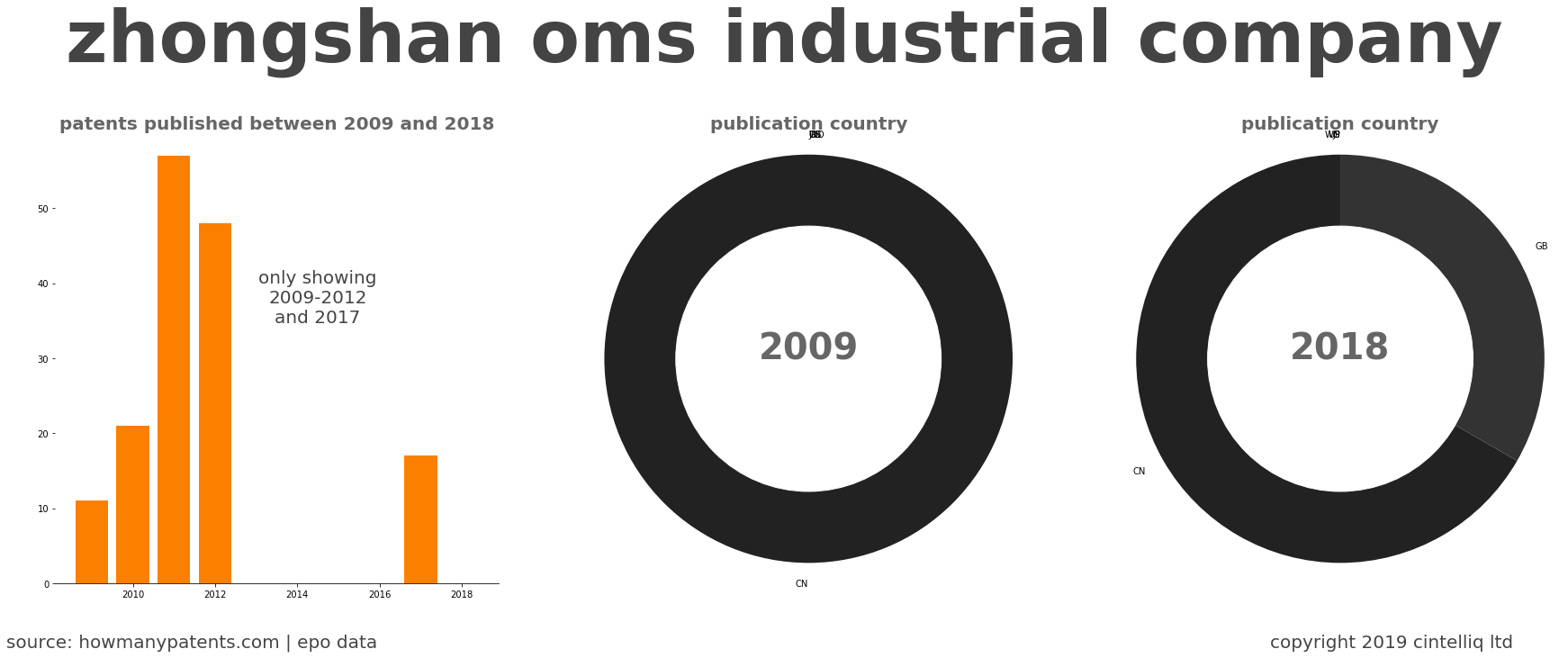 summary of patents for Zhongshan Oms Industrial Company