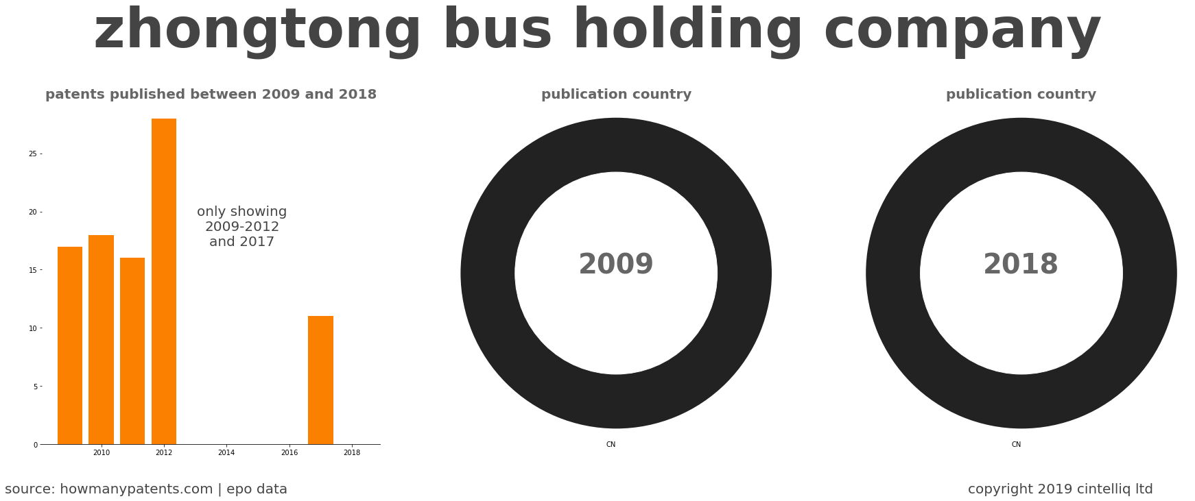 summary of patents for Zhongtong Bus Holding Company