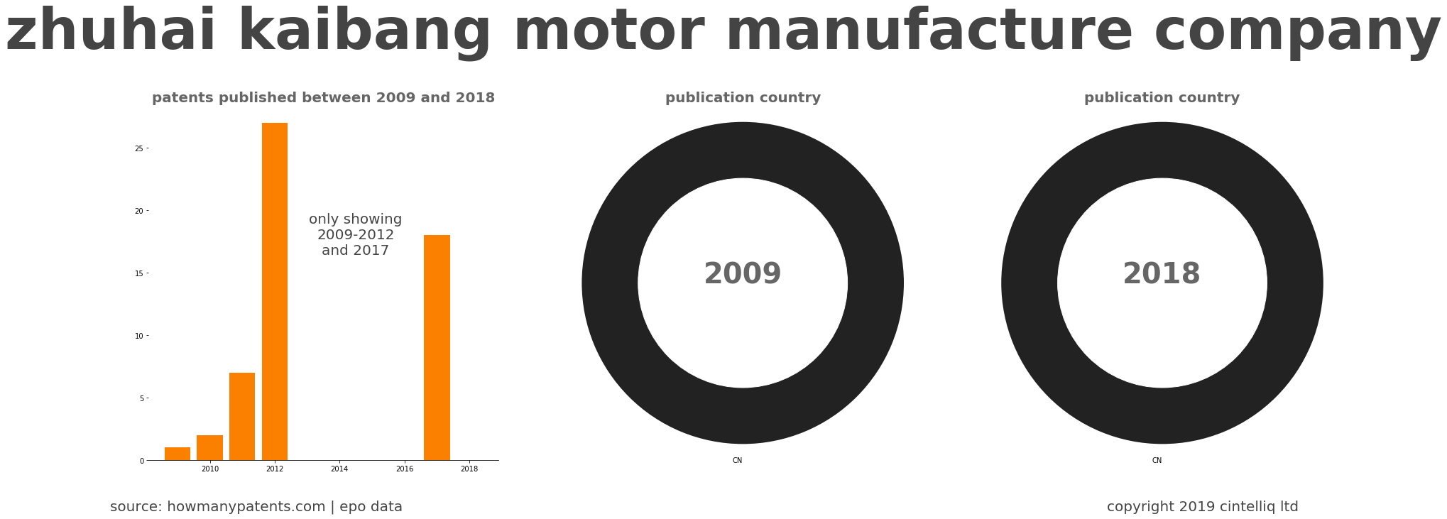 summary of patents for Zhuhai Kaibang Motor Manufacture Company