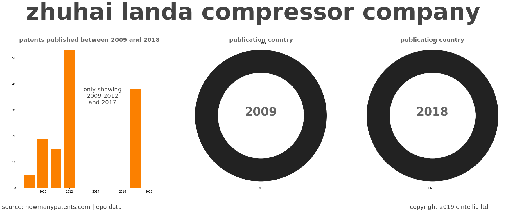 summary of patents for Zhuhai Landa Compressor Company