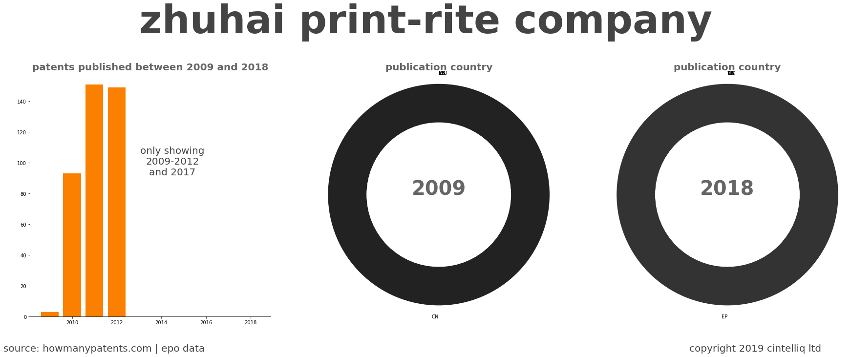 summary of patents for Zhuhai Print-Rite Company