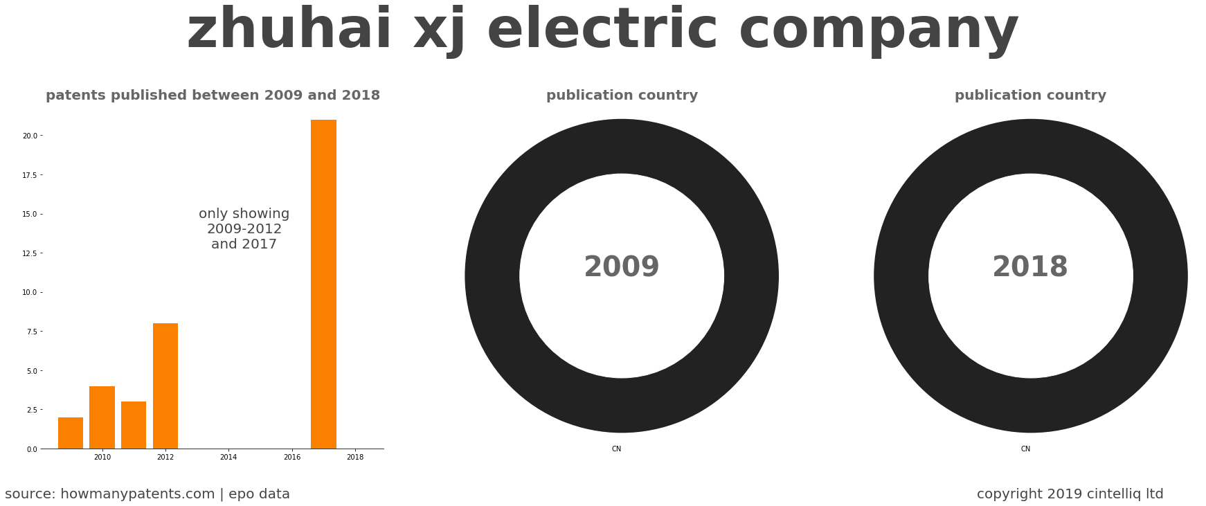 summary of patents for Zhuhai Xj Electric Company